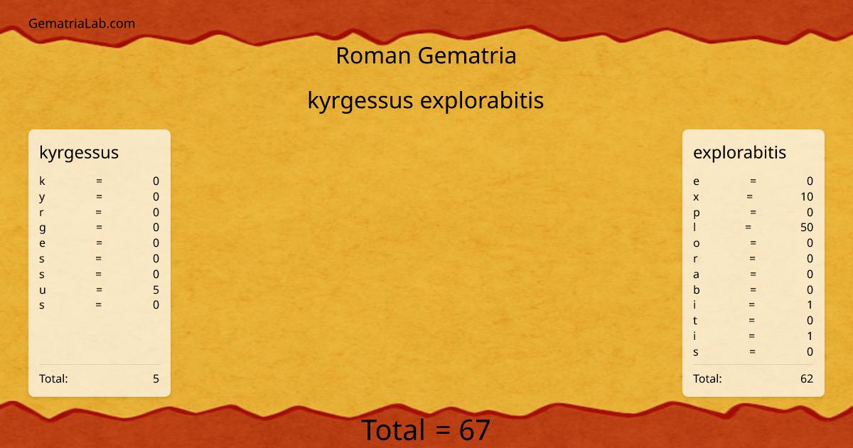 kyrgessus explorabitis in roman Gematria